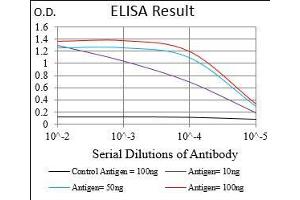 Black line: Control Antigen (100 ng), Purple line: Antigen(10 ng), Blue line: Antigen (50 ng), Red line: Antigen (100 ng), (MME anticorps  (AA 52-246))
