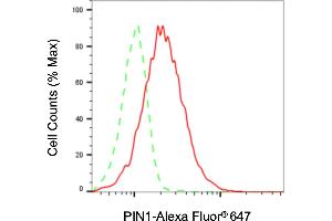 Flow cytometric analysis of PIN1 expression in HAP-1 cells using PIN1 antibody (ABIN7799762), 1:2,000).