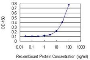 Detection limit for recombinant GST tagged FBXL19 is 3 ng/ml as a capture antibody.