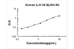 Typical Standard Curve