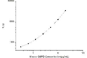 Typical standard curve (Glucose-6-Phosphate Dehydrogenase Kit CLIA)