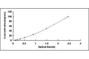 Typical standard curve (KCNJ10 Kit ELISA)