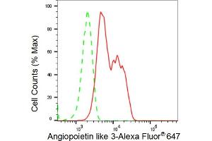 Flow cytometric analysis of Angiopoietin like 3 expression in HT- cells using Angiopoietin like 3 antibody (ABIN7797603), 1:2,000). (Recombinant ANGPTL3 anticorps)