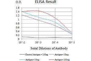 Black line: Control Antigen (100 ng),Purple line: Antigen (10 ng), Blue line: Antigen (50 ng), Red line:Antigen (100 ng)