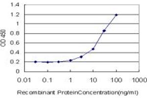 Detection limit for recombinant GST tagged SAP30 is approximately 1ng/ml as a capture antibody.
