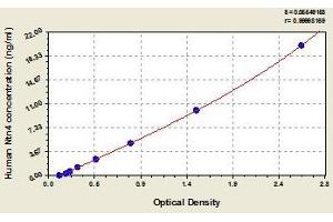 Typical standard curve (Netrin 4 Kit ELISA)