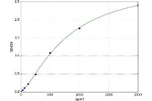 A typical standard curve