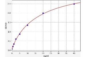 Typical standard curve (LCE3D Kit ELISA)