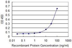 Detection limit for recombinant GST tagged SP1 is approximately 10ng/ml as a capture antibody.