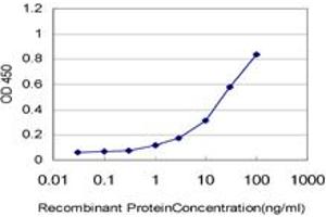 Detection limit for recombinant GST tagged LASS4 is approximately 1ng/ml as a capture antibody.