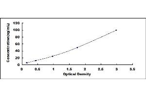 Typical standard curve (Lipin 1 Kit ELISA)