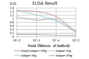 Black line: Control Antigen (100 ng), Purple line: Antigen(10 ng), Blue line: Antigen (50 ng), Red line: Antigen (100 ng),