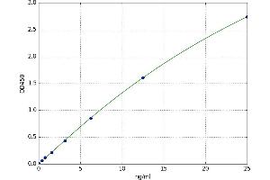 A typical standard curve (ICAM2 Kit ELISA)