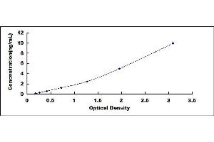 Typical standard curve (MTAP Kit ELISA)