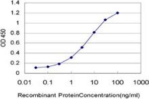 Detection limit for recombinant GST tagged RCV1 is approximately 0.
