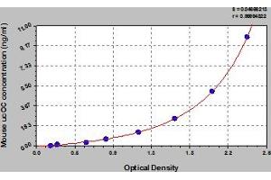 Typical Standard Curve (Undercarboxylated Osteocalcin Kit ELISA)