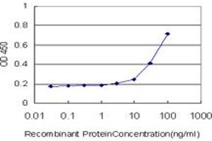 Detection limit for recombinant GST tagged EXT1 is approximately 3ng/ml as a capture antibody.