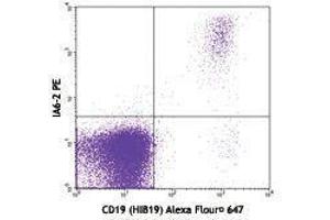 Flow Cytometry (FACS) image for Mouse anti-Human IgD antibody (PE) (ABIN2667198) (Souris anti-Humain IgD Anticorps (PE))