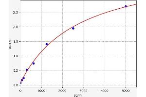 Typical standard curve (PSMB5 Kit ELISA)