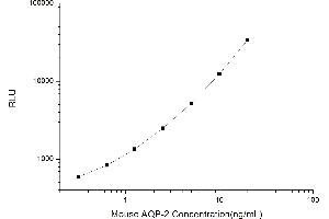 Typical standard curve (AQP2 Kit CLIA)