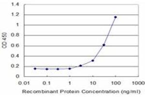 Detection limit for recombinant GST tagged CYP2D6 is approximately 3ng/ml as a capture antibody.