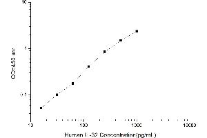 Typical standard curve (IL32 Kit ELISA)