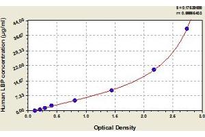 Typical Standard Curve (LBP Kit ELISA)