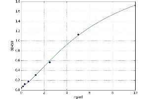 A typical standard curve (CXCL14 Kit ELISA)