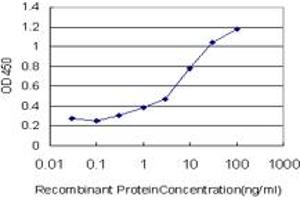 Detection limit for recombinant GST tagged PLEC1 is approximately 0.