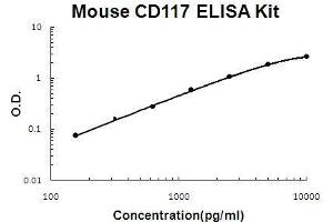 Mouse CD117/c-kit PicoKine ELISA Kit standard curve (KIT Kit ELISA)