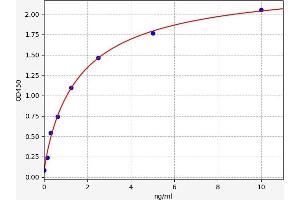 Typical standard curve (GSTT1 Kit ELISA)