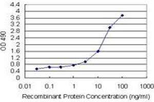 Sandwich ELISA detection sensitivity ranging from 1 ng/mL to 100 ng/mL. (DCXR (Humain) Matched Antibody Pair)