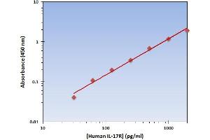 Interleukin 17 Receptor A (IL17RA) ELISA Kit