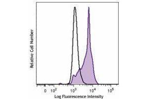 Flow Cytometry (FACS) image for anti-B-Cell CLL/lymphoma 6 (BCL6) antibody (PE) (ABIN2662400)