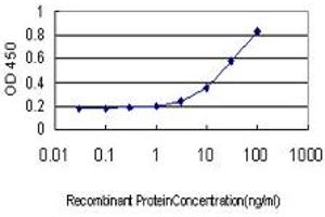 Detection limit for recombinant GST tagged CD83 is approximately 1ng/ml as a capture antibody.