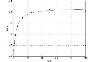 A typical standard curve (Growth Hormone Receptor Kit ELISA)