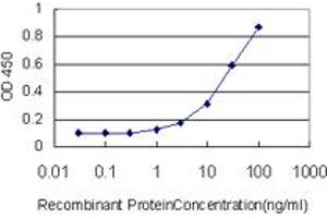 Detection limit for recombinant GST tagged GABPA is approximately 1ng/ml as a capture antibody.