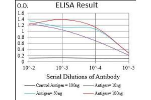 Black line: Control Antigen (100 ng), Purple line: Antigen(10 ng), Blue line: Antigen (50 ng), Red line: Antigen (100 ng),