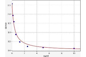 Typical standard curve (Triiodothyronine T3 Kit ELISA)