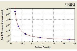Typical standard curve (Thyroperoxidase Kit ELISA)