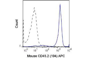 Flow Cytometry of anti-CD45.