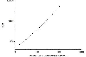 Typical standard curve (TJP1 Kit CLIA)