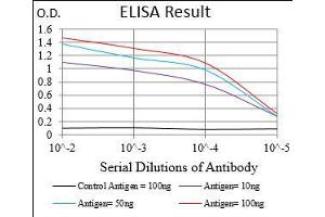 Black line: Control Antigen (100 ng), Purple line: Antigen(10 ng), Blue line: Antigen (50 ng), Red line: Antigen (100 ng),