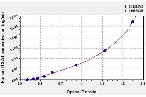 Typical standard curve (Integrin alpha 1 Kit ELISA)