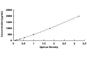 Typical standard curve (CCL25 Kit ELISA)