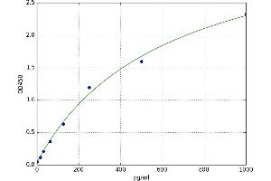 A typical standard curve (EGF Kit ELISA)