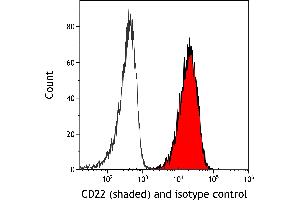 Flow Cytometry (FACS) image for anti-CD22 Molecule (CD22) (AA 20-687) antibody (ABIN7453999)
