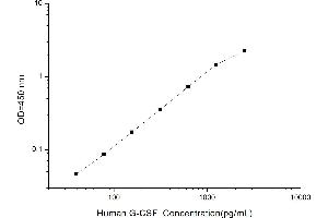 Typical standard curve (G-CSF Kit ELISA)