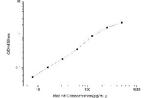 Typical standard curve (Factor VIII Kit ELISA)