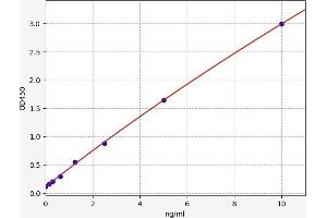 Typical standard curve